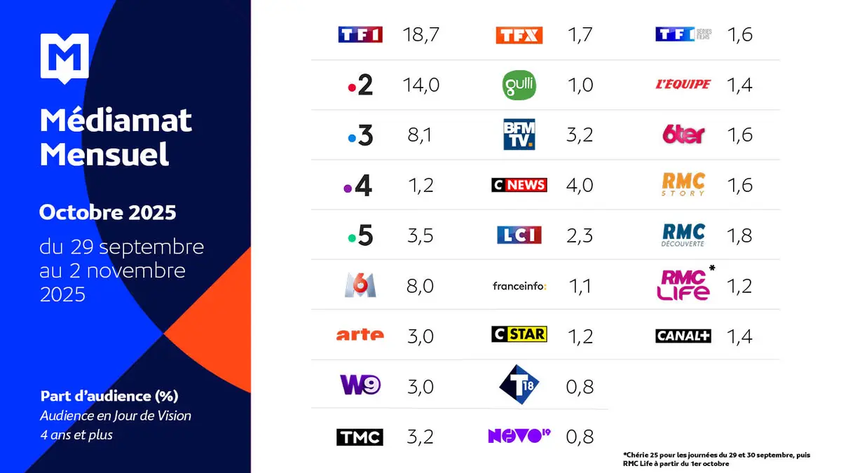 Audiences TV octobre 2025 : CNews bat son record, BFMTV se rapproche, LCI progresse