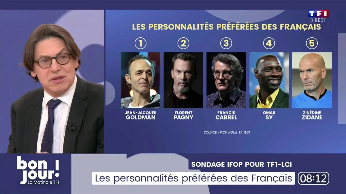 Qui sont les 50 personnalités préférées des Français en 2025 ? Classement de TF1, LCI et TF1info