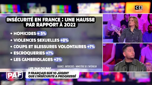 replay de 9 Français sur 10 jugent que l’insécurité a progressé !