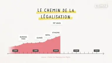 L'histoire de l'avortement