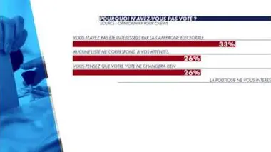 Les raisons de l'abstention