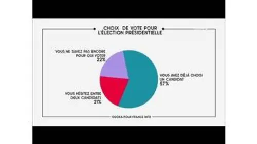 replay de Sondage et abstention - C à vous - 28/03/2017