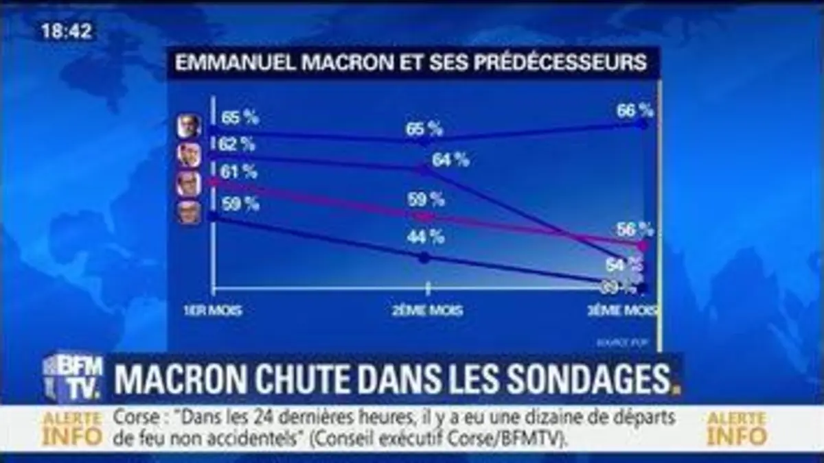 replay de Sondages: Macron déçoit l'opinion