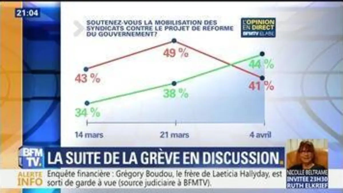 replay de Grève SNCF: le soutien de l'opinion est en hausse