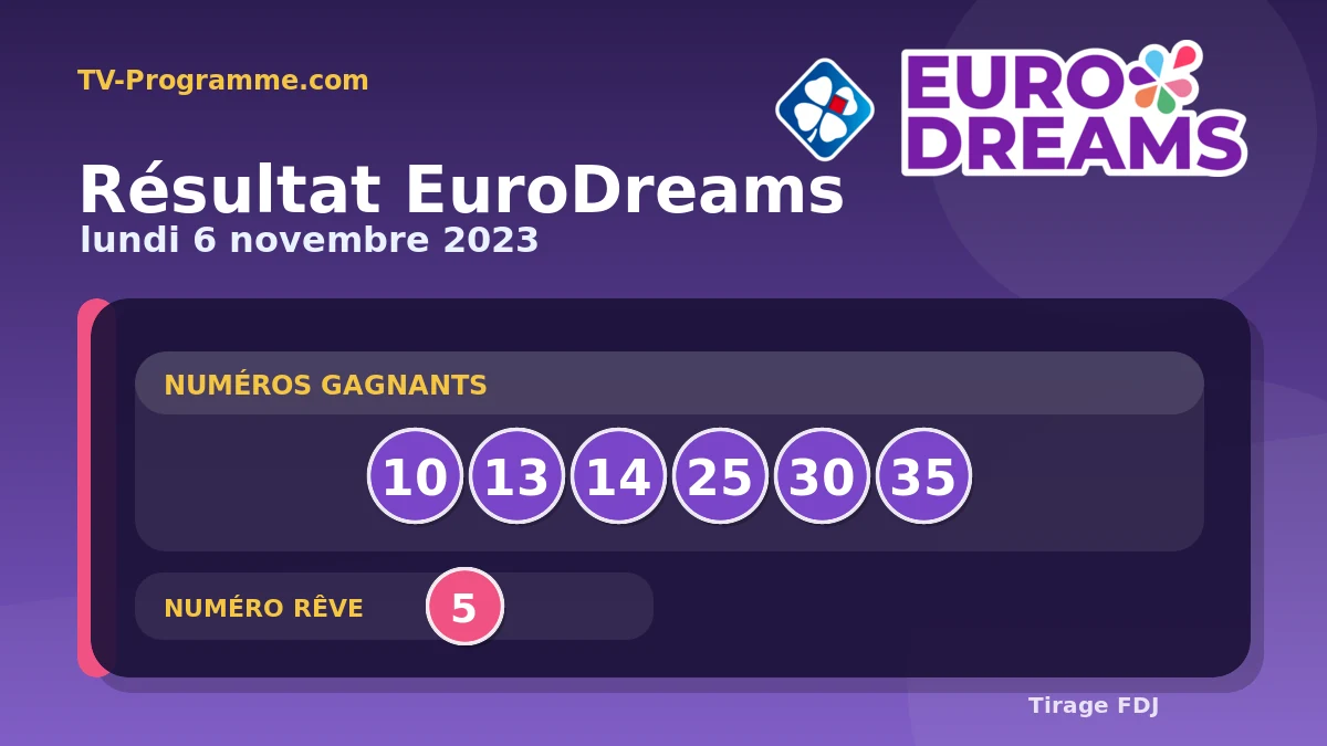 Visuel du résultat EuroDreams du Lundi 06/11/2023
