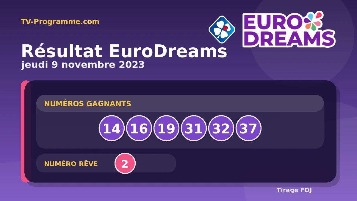 Visuel du résultat EuroDreams du Jeudi 09/11/2023