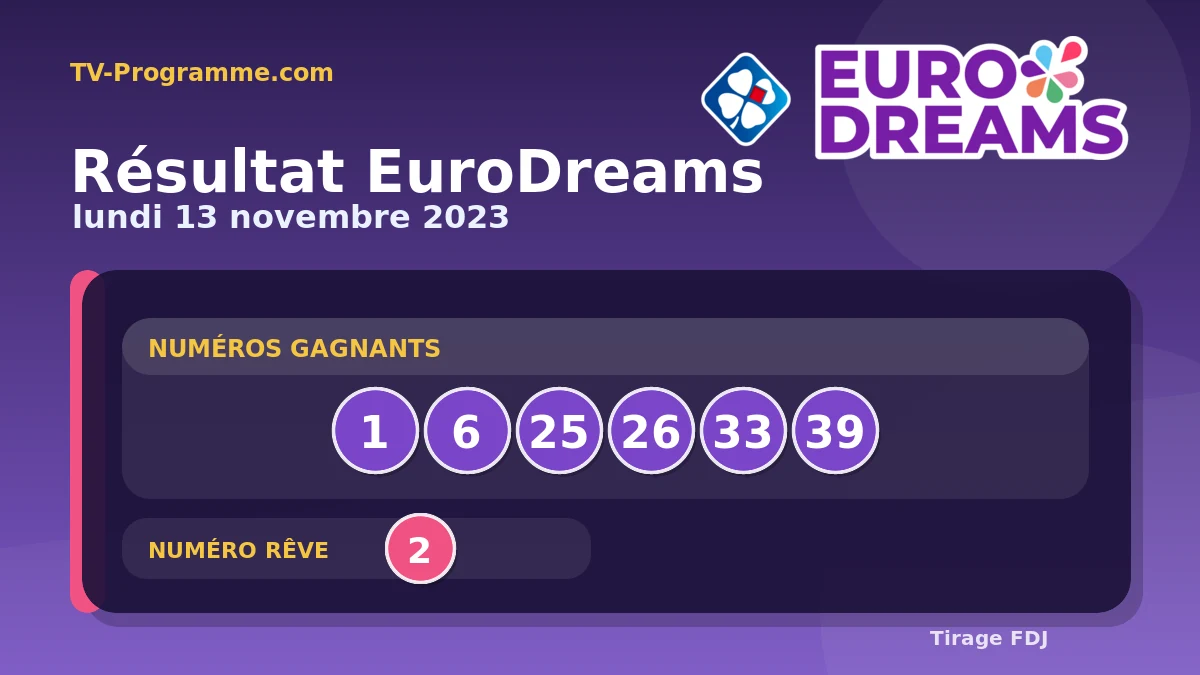 Visuel du résultat EuroDreams du Lundi 13/11/2023