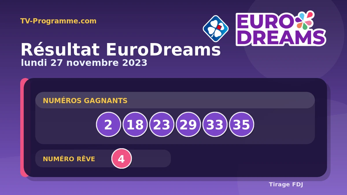 Visuel du résultat EuroDreams du Lundi 27/11/2023