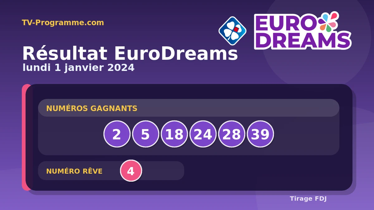 Visuel du résultat EuroDreams du Lundi 01/01/2024